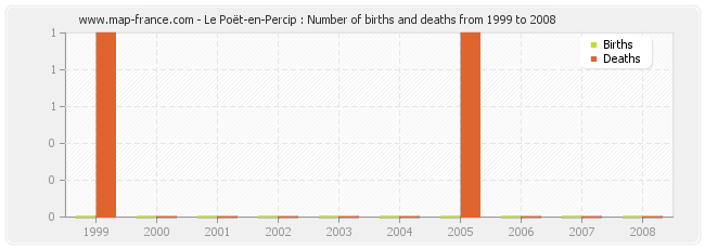 Le Poët-en-Percip : Number of births and deaths from 1999 to 2008